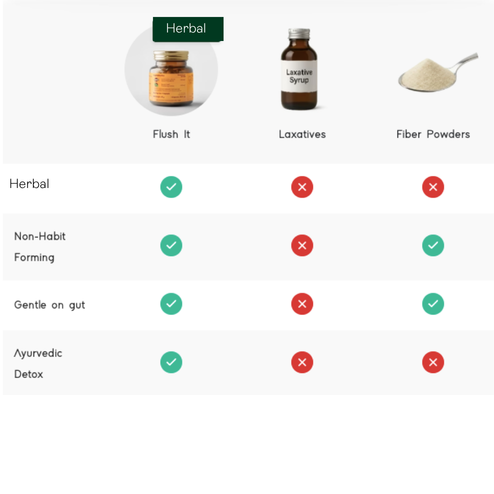 Flush It | Non-Addictive, Safe | 30 Veg Capsules
